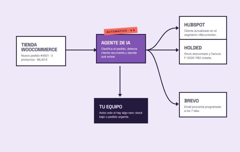 Flujo de automatización de IA conectando una tienda WooCommerce con un CRM, un ERP y el email